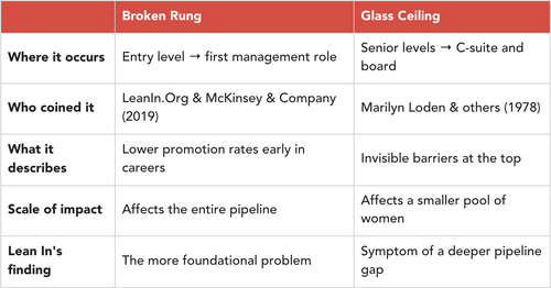 Table comparing "Broken Rung" vs "Glass Ceiling" across 5 dimensions: where it occurs, who coined it, what it describes, scale of impact, and Lean In's finding. Broken Rung affects early careers; Glass Ceiling affects senior levels.