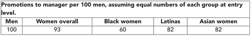 Table showing promotions to manager per 100 men: Men=100, Women overall=93, Black women=60, Latinas=82, Asian women=82, assuming equal numbers at entry level.