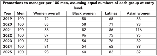 Table showing promotions to manager per 100 men (2019–2025). Women overall: 72–93. Black women: 54–96. Latinas: 65–86. Asian women: 82–116. Men baseline is 100 each year.
